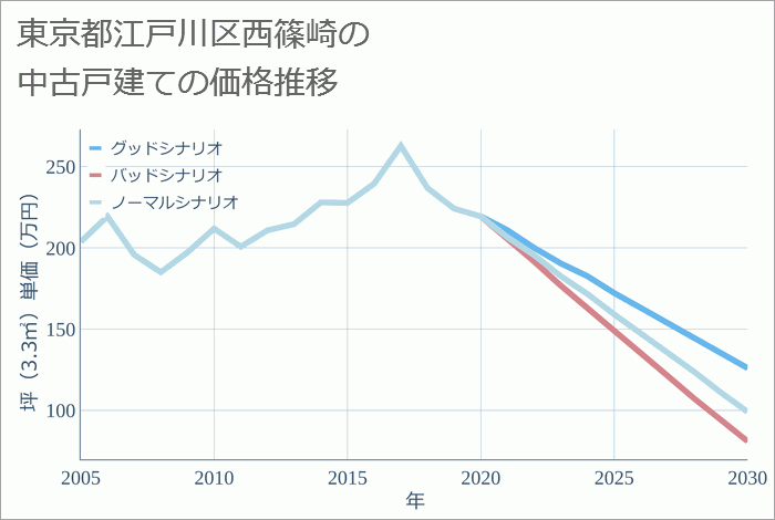 東京都江戸川区西篠崎の中古戸建て価格推移