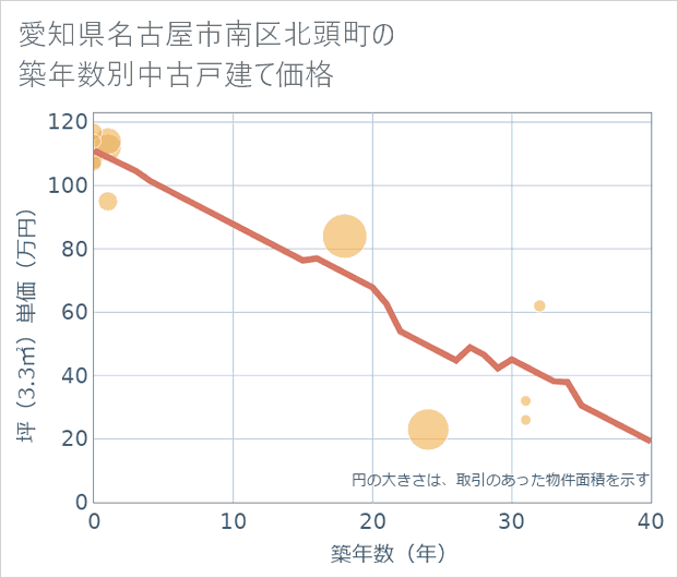 愛知県名古屋市南区北頭町の築年数別の中古戸建て坪単価