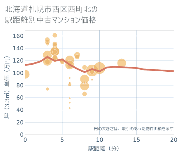 北海道札幌市西区西町北の徒歩距離別の中古マンション坪単価