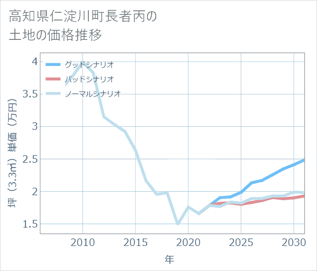 高知県仁淀川町長者丙の土地価格推移