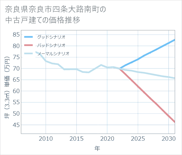 奈良県奈良市四条大路南町の中古戸建て価格推移