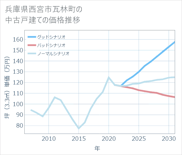 兵庫県西宮市瓦林町の中古戸建て価格推移