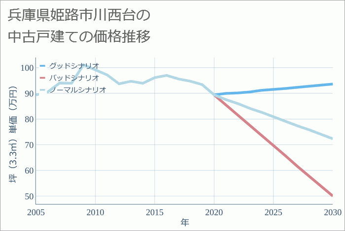 兵庫県姫路市川西台の中古戸建て価格推移