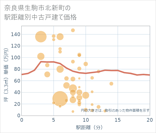 奈良県生駒市北新町の徒歩距離別の中古戸建て坪単価