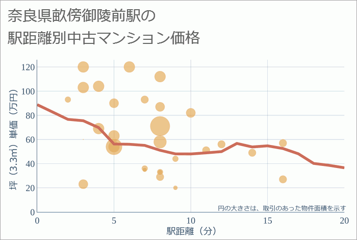 畝傍御陵前駅（奈良県）の徒歩距離別の中古マンション坪単価