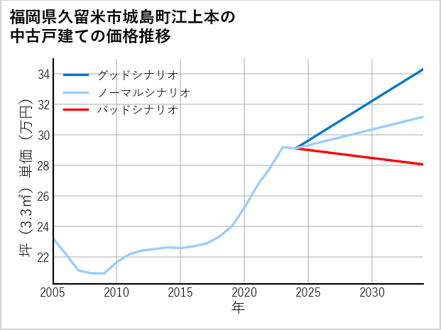 福岡県久留米市城島町江上本の中古戸建て価格推移