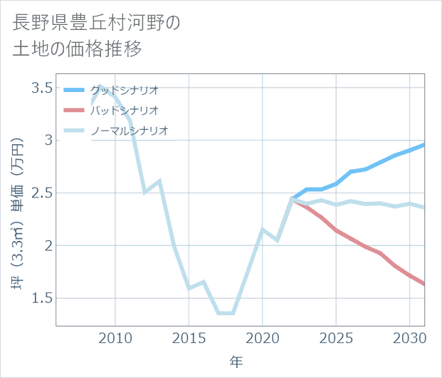 長野県豊丘村河野の土地価格推移