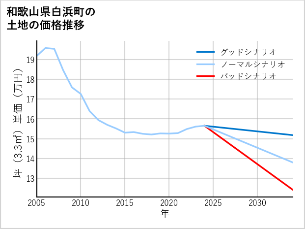 和歌山県白浜町の土地価格推移