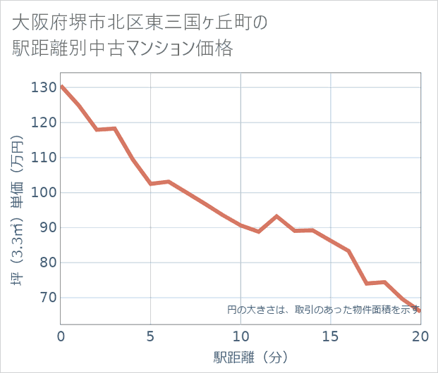 大阪府堺市北区東三国ケ丘町の徒歩距離別の中古マンション坪単価
