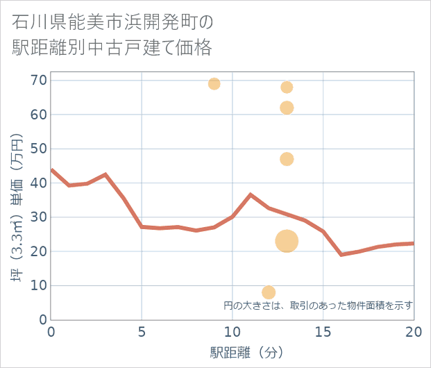 石川県能美市浜開発町の徒歩距離別の中古戸建て坪単価