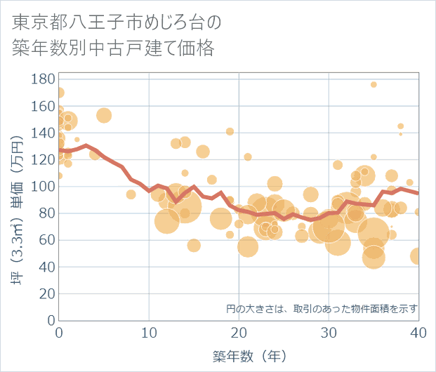 東京都八王子市めじろ台の築年数別の中古戸建て坪単価