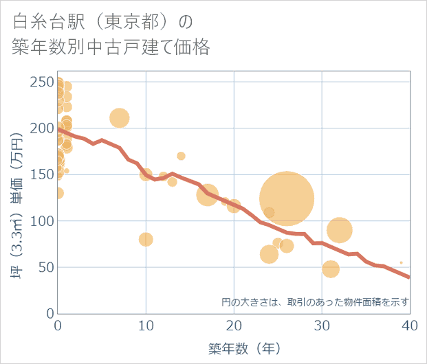 白糸台駅（東京都）の築年数別の中古戸建て坪単価