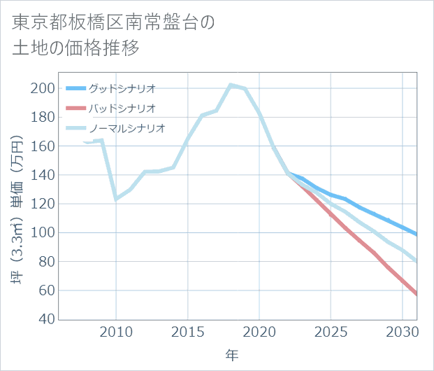 東京都板橋区南常盤台の土地価格推移