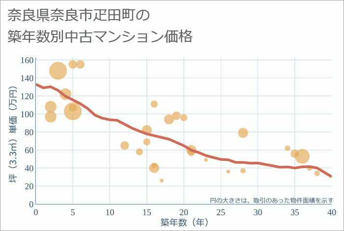 奈良県奈良市疋田町の築年数別の中古マンション坪単価