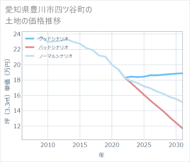 愛知県豊川市四ツ谷町の土地価格推移