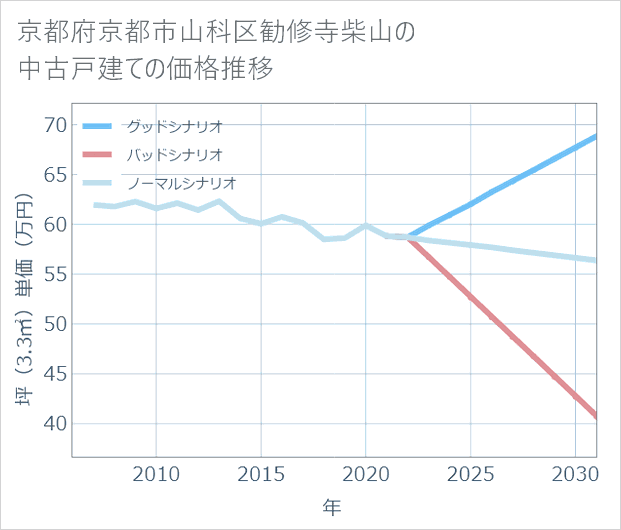 京都府京都市山科区勧修寺柴山の中古戸建て価格推移