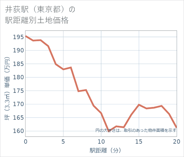 井荻駅(東京都)の徒歩距離別の土地坪単価