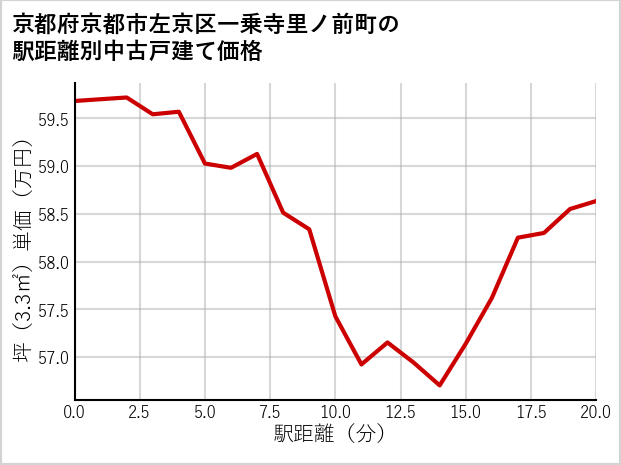 京都府京都市左京区一乗寺里ノ前町の徒歩距離別の中古戸建て坪単価