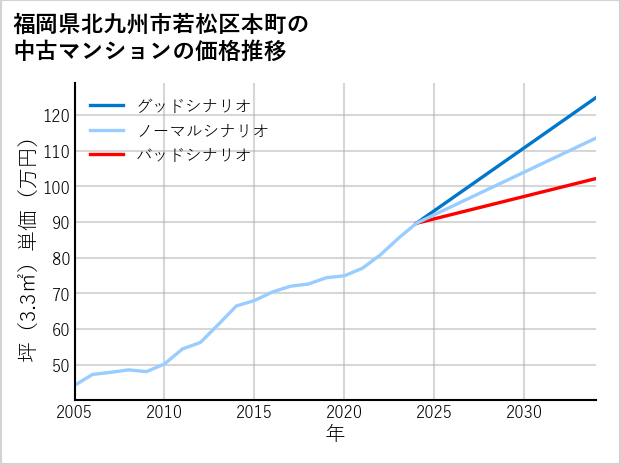 福岡県北九州市若松区本町の中古マンション価格推移