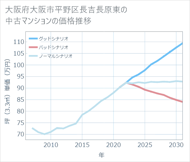 大阪府大阪市平野区長吉長原東の中古マンション価格推移