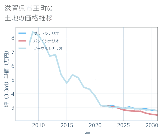 滋賀県竜王町の土地価格推移