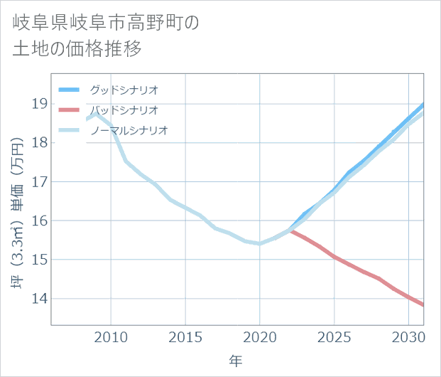岐阜県岐阜市高野町の土地価格推移