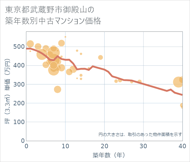 東京都武蔵野市御殿山の築年数別の中古マンション坪単価