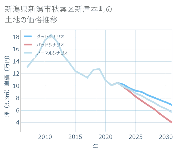 新潟県新潟市秋葉区新津本町の土地価格推移