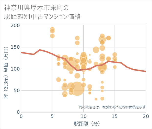 神奈川県厚木市栄町の徒歩距離別の中古マンション坪単価