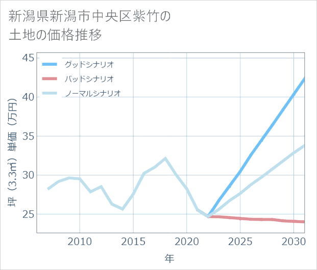 新潟県新潟市中央区紫竹の土地価格推移