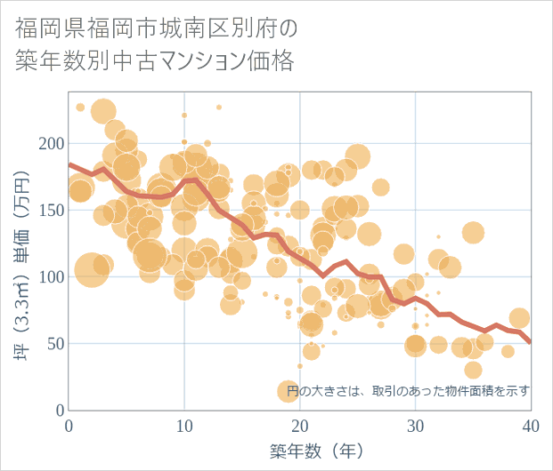 福岡県福岡市城南区別府の築年数別の中古マンション坪単価