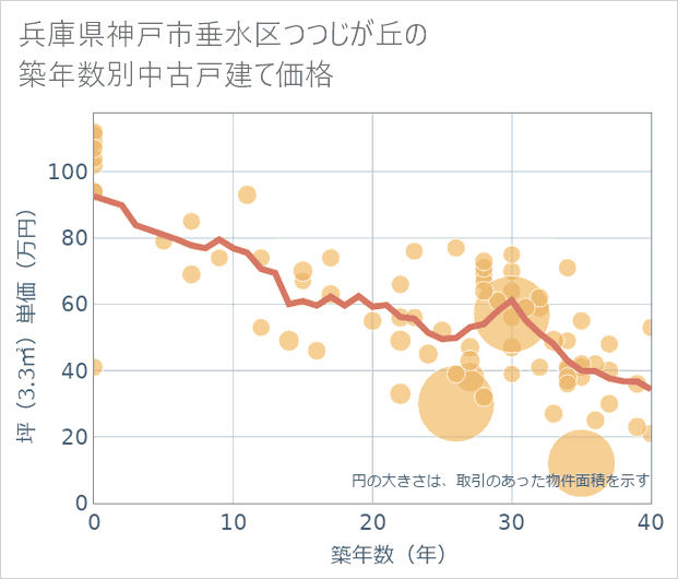 兵庫県神戸市垂水区つつじが丘の築年数別の中古戸建て坪単価
