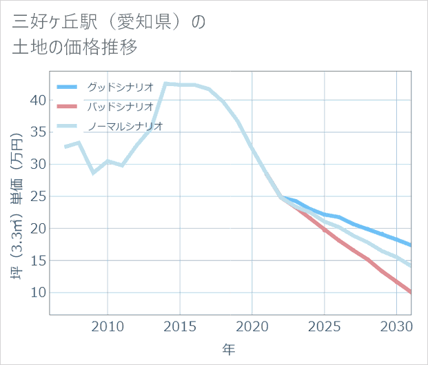 三好ケ丘駅(愛知県)の土地価格推移