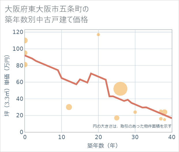 大阪府東大阪市五条町の築年数別の中古戸建て坪単価