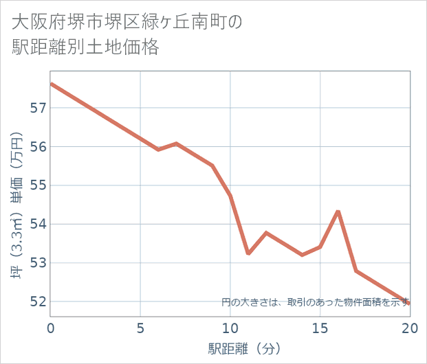 大阪府堺市堺区緑ケ丘南町の徒歩距離別の土地坪単価