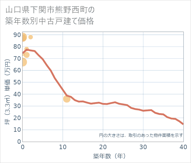 山口県下関市熊野西町の築年数別の中古戸建て坪単価