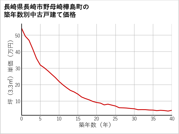 長崎県長崎市野母崎樺島町の築年数別の中古戸建て坪単価