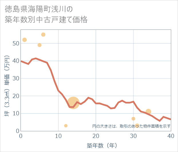 徳島県海陽町浅川の築年数別の中古戸建て坪単価