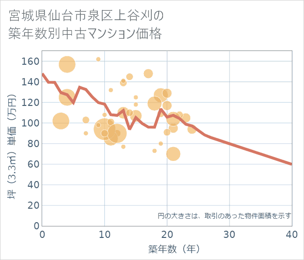 宮城県仙台市泉区上谷刈の築年数別の中古マンション坪単価