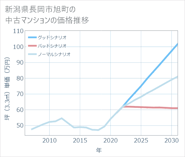 新潟県長岡市旭町の中古マンション価格推移