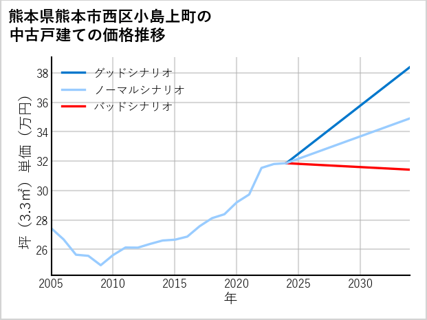 熊本県熊本市西区小島上町の中古戸建て価格推移