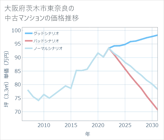 大阪府茨木市東奈良の中古マンション価格推移
