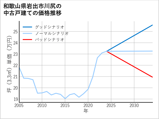 和歌山県岩出市川尻の中古戸建て価格推移