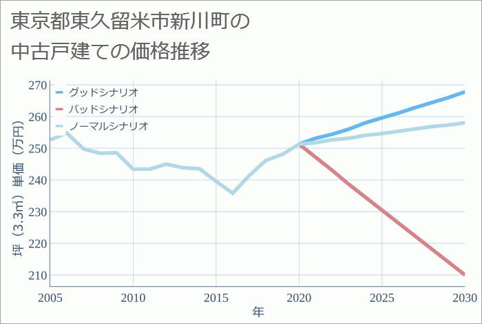 東京都東久留米市新川町の中古戸建て価格推移