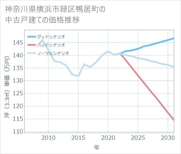 神奈川県横浜市緑区鴨居町の中古戸建て価格推移