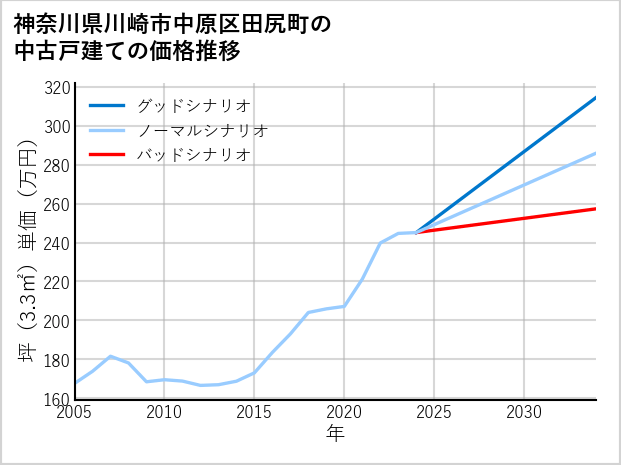 神奈川県川崎市中原区田尻町の中古戸建て価格推移