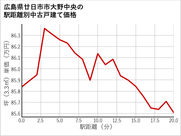 広島県廿日市市大野中央の徒歩距離別の中古戸建て坪単価