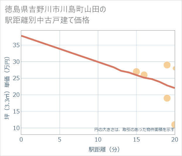 徳島県吉野川市川島町山田の徒歩距離別の中古戸建て坪単価
