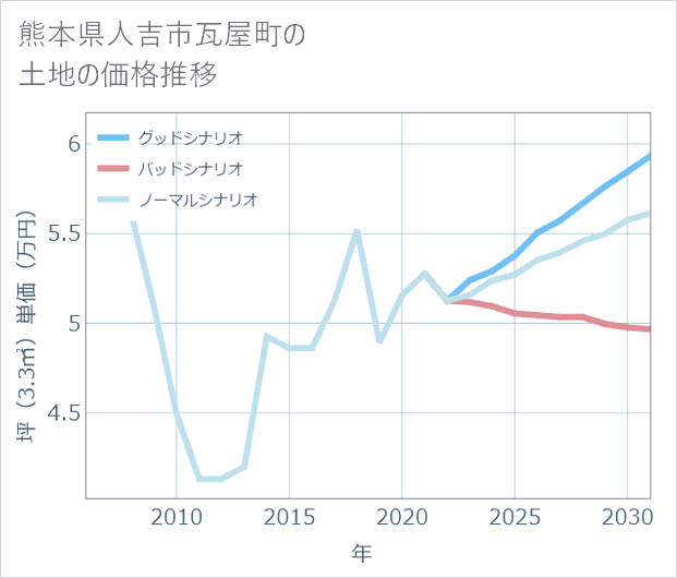熊本県人吉市瓦屋町の土地価格推移