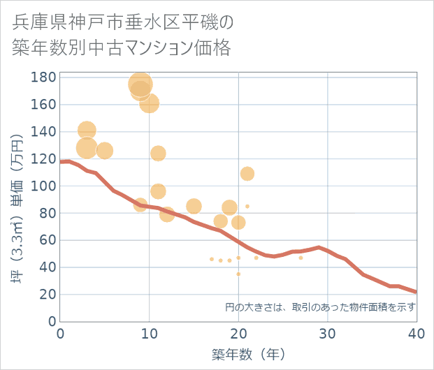 兵庫県神戸市垂水区平磯の築年数別の中古マンション坪単価